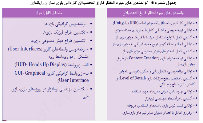 چالش‌هاوفرصت‌های آموزش نیروی انسانی برای تولیدبازی‌های رایانه‌ای درایران