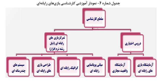 چالش‌هاوفرصت‌های آموزش نیروی انسانی برای تولیدبازی‌های رایانه‌ای درایران