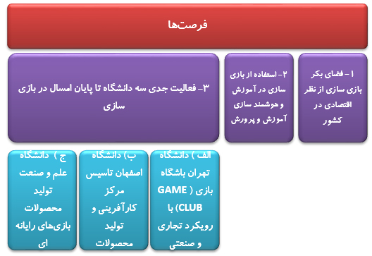 چالش‌هاوفرصت‌های آموزش نیروی انسانی برای تولیدبازی‌های رایانه‌ای درایران