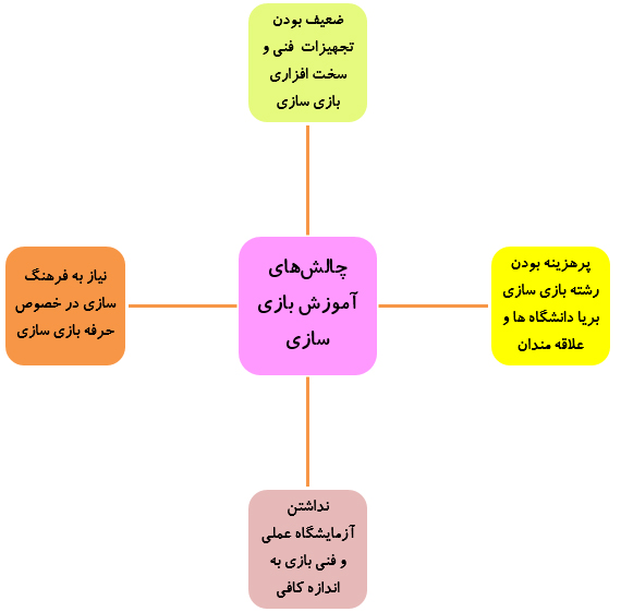 چالش‌هاوفرصت‌های آموزش نیروی انسانی برای تولیدبازی‌های رایانه‌ای درایران