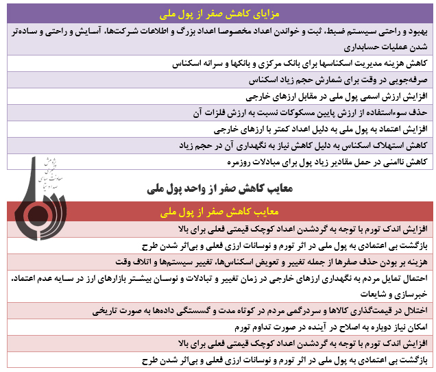 بررسی تبعات تغییر ریال به تومان