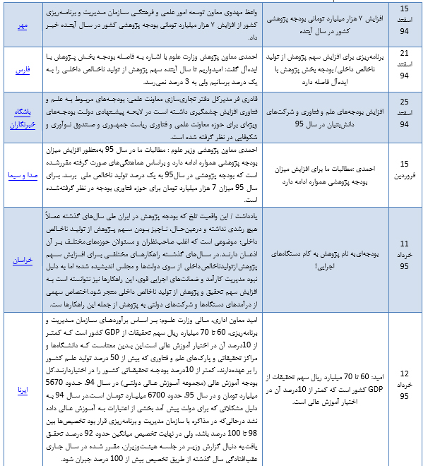 بودجه پژوهشی در تنگنا