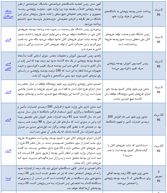 بودجه پژوهشی در تنگنا