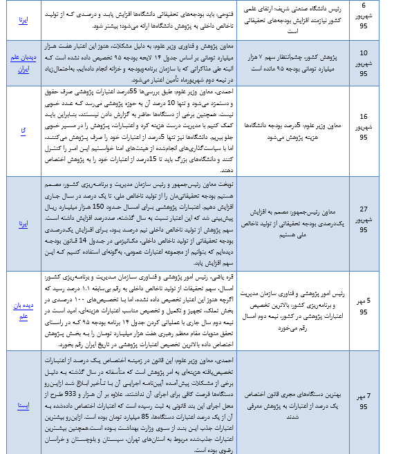 بودجه پژوهشی در تنگنا