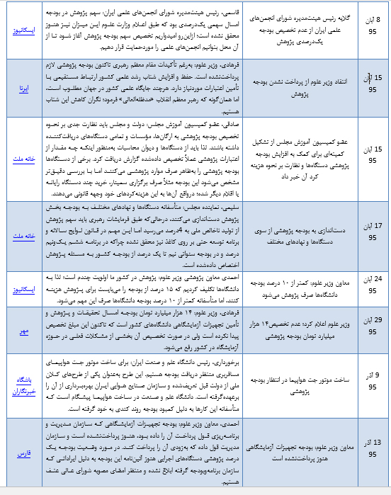 بودجه پژوهشی در تنگنا