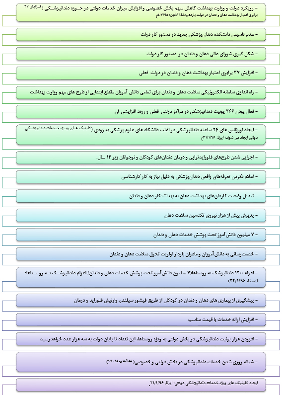 نگاهی به تحولات و اقدامات درحوزه دندانپزشکی