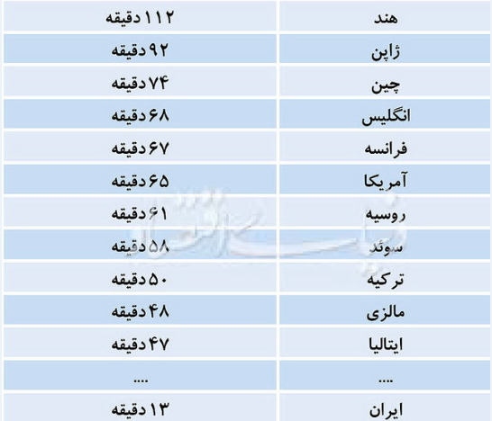 ایرانی ها روزانه چه مقدار کتاب می خوانند؟