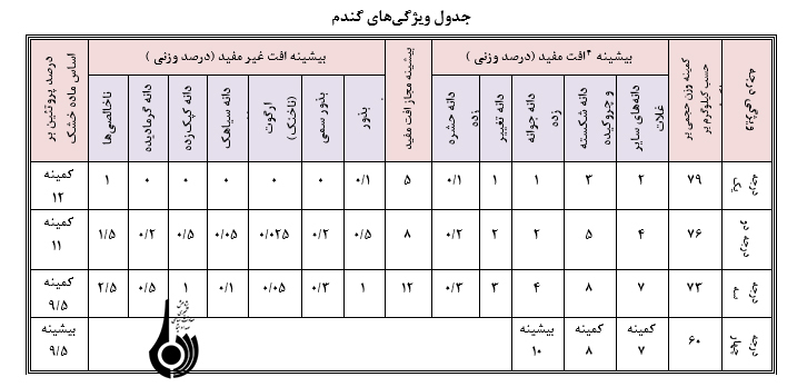 کيفيت نان در گرو اجراي استاندارد گندم