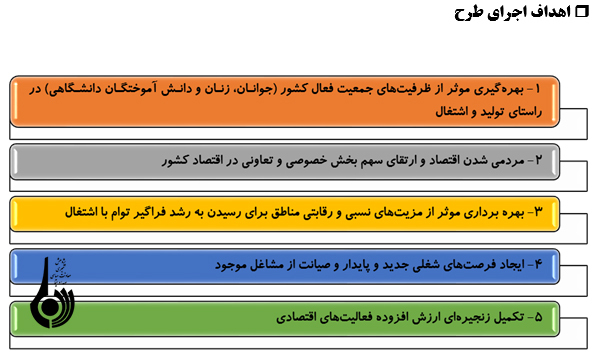 بررسي سهم روستاها و عشاير از صندوق توسعه ملي