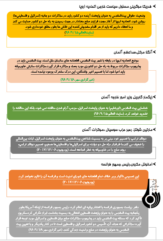 رويکرد اروپا در قبال شناسايي بيت‌المقدس به عنوان پايتخت رژيم صهيونيستي