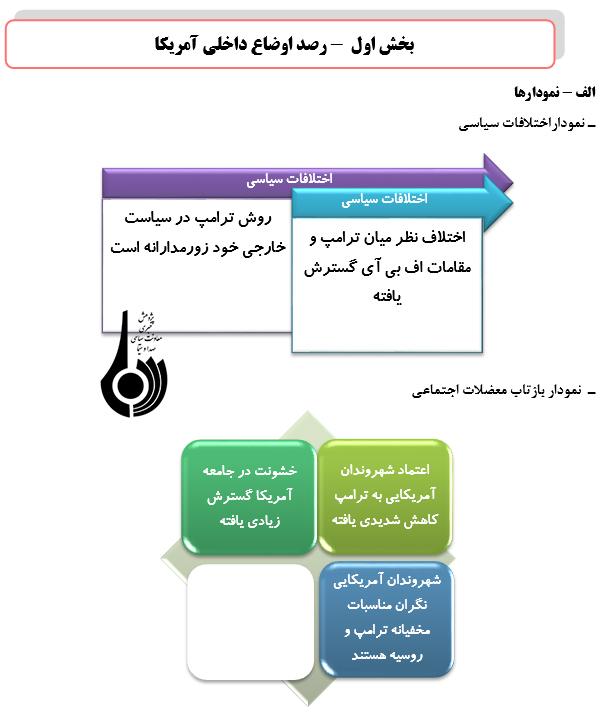 رصد مسائل مربوط به آمریکا(مقطع بررسي24/ 09/ 96 تا 30/ 09/ 96)