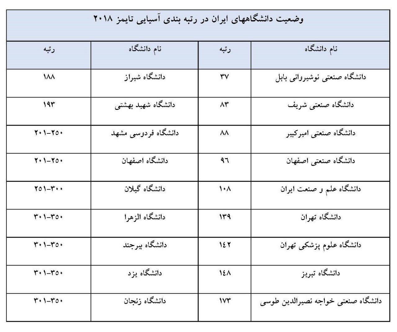 حضور ۱۸ دانشگاه ایران در رتبه بندی آسیایی تایمز