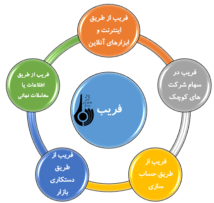 مقابله با فريب در بازار سرمايه (بورس)