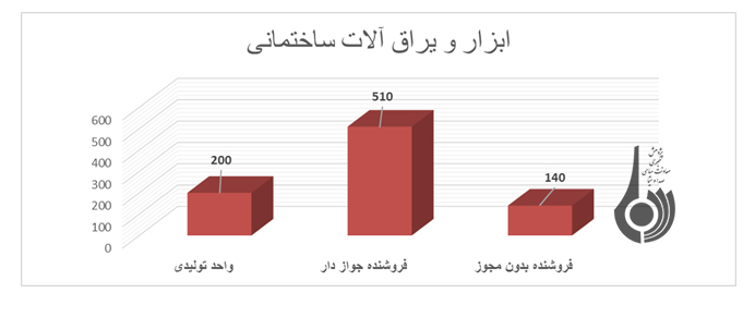 بررسي صنعت ابزار و یراق آلات ساختمانی