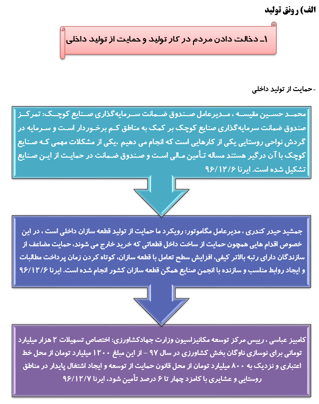 رصدتوصیه های رهبری در سال