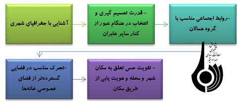 نیازهای کودکان و فضاهای شهری