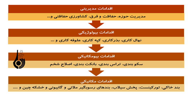 اقدامات و برنامه هاي وزارت جهاد کشاورزي در حوزه آبخيزداري و آبخوانداري