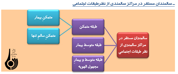 سالمندی و مراکزنگهداری از سالمندان