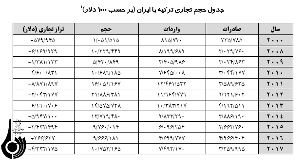 روابط تجاري ايران و ترکيه در دوران حزب عدالت و توسعه