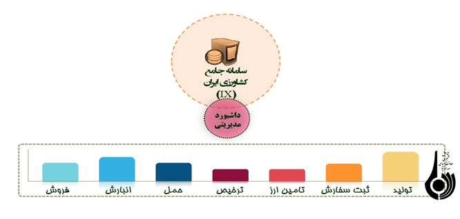 نقش سامانه جامع کشاورزي در توسعه و رشد بخش کشاورزي