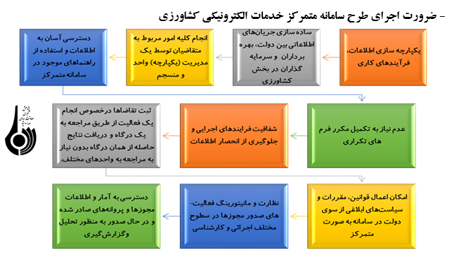 نقش سامانه جامع کشاورزي در توسعه و رشد بخش کشاورزي