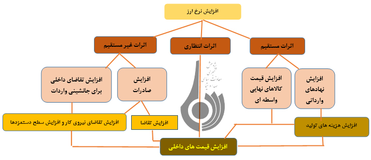 الزامات اصلاح نظام ارزی