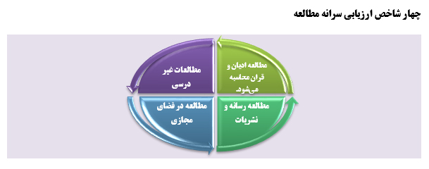 پیدا و پنهان سرانه مطالعه در ایران