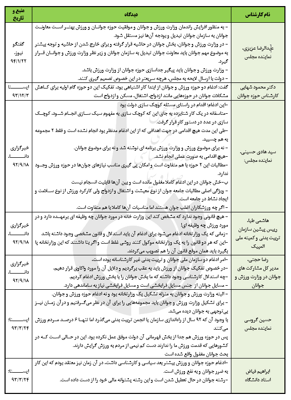 از وزارت ورزش و جوانان تا مطالبات جوانان از دولت دوازدهم