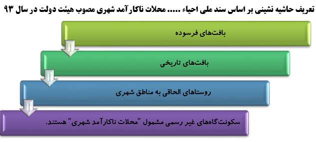 سهم نامشخص حاشیه‌ نشین‌ها در توسعه پایدار کشور