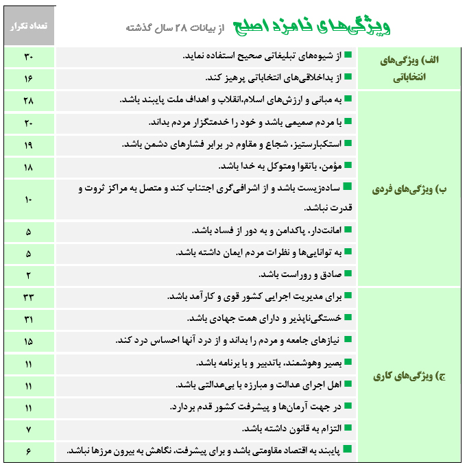 ویژگی‌های نامزد اصلح از منظر رهبر معظم انقلاب