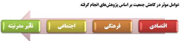 سیاست‌های تنظیم خانواده چگونه سبک زندگی ایرانی را تغییرداد؟