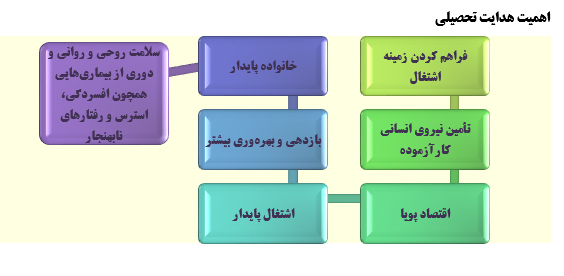 هدایت تحصیلی در اسناد بالادستی