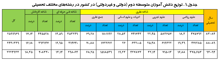 هدایت تحصیلی در اسناد بالادستی