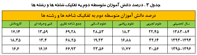 هدایت تحصیلی در اسناد بالادستی