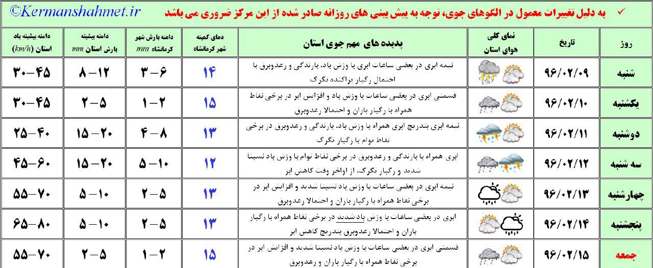 پیش بینی رگبار باران، وزش باد و رعد و برق طی هفته جاری برای استان کرمانشاه