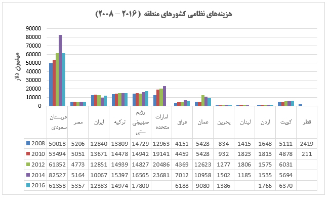 پاسخ به پنج سوال درباره هزینه‌های نظامی کشورهای منطقه