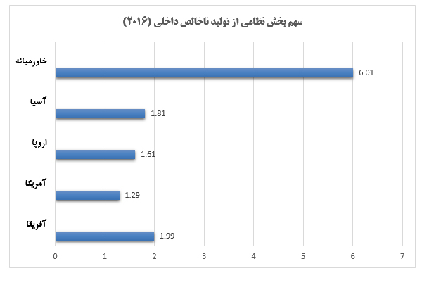 پاسخ به پنج سوال درباره هزینه‌های نظامی کشورهای منطقه