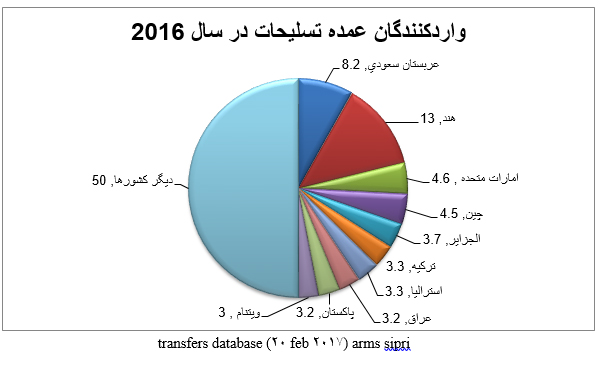 پاسخ به پنج سوال درباره هزینه‌های نظامی کشورهای منطقه