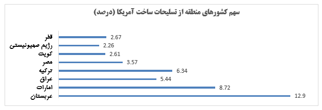 پاسخ به پنج سوال درباره هزینه‌های نظامی کشورهای منطقه