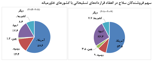 پاسخ به پنج سوال درباره هزینه‌های نظامی کشورهای منطقه