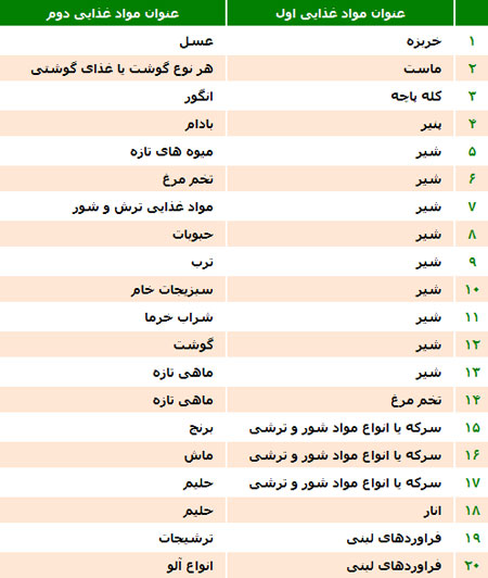 این مواد غذایی را همزمان مصرف نکنید