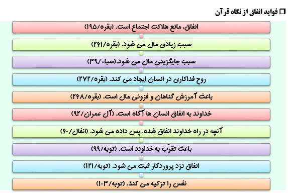 اهمیت انفاق و بخشش با نگاهی به آثارخمس و زکات‌ درجامعه