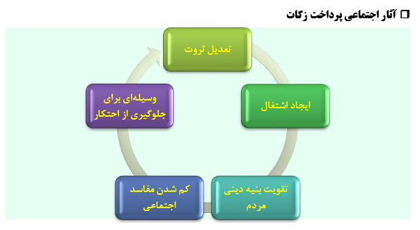 اهمیت انفاق و بخشش با نگاهی به آثارخمس و زکات‌ درجامعه