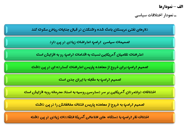 رصد مسائل مربوط به آمریکا(مقطع بررسی04/ 03/ 96 تا18/ 03/ 96)3