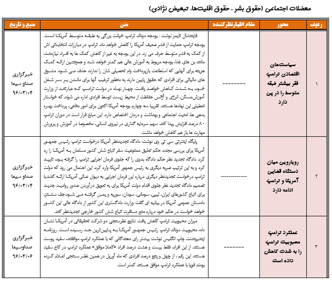 رصد مسائل مربوط به آمریکا(مقطع بررسی04/ 03/ 96 تا18/ 03/ 96)3