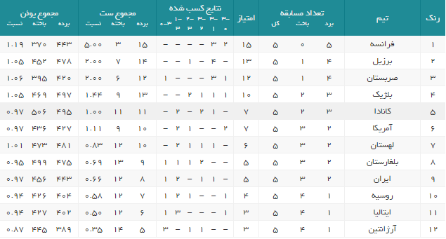 صعود 2 پله ای ایران در جدول رده بندی+جدول