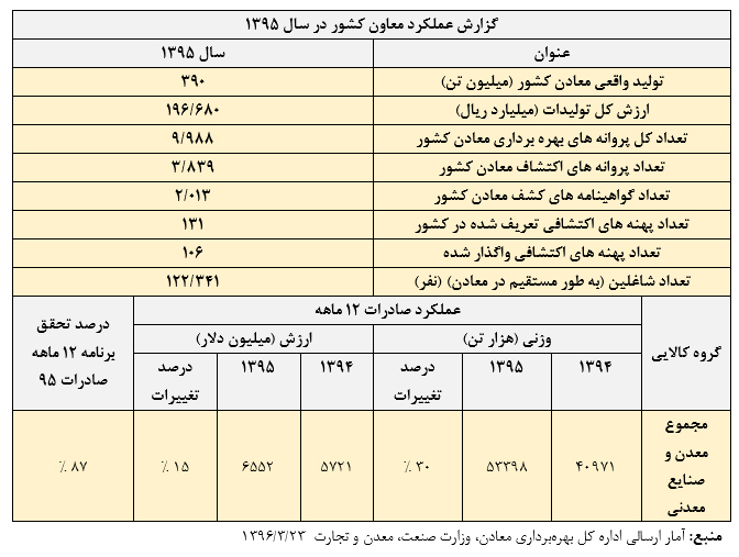 جایگاه بخش معدن در اقتصاد کشور