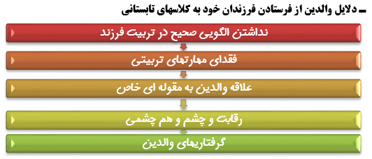 اوقات فراغت دانش آموزان (از انگیزه ها تا  آسیب ها)