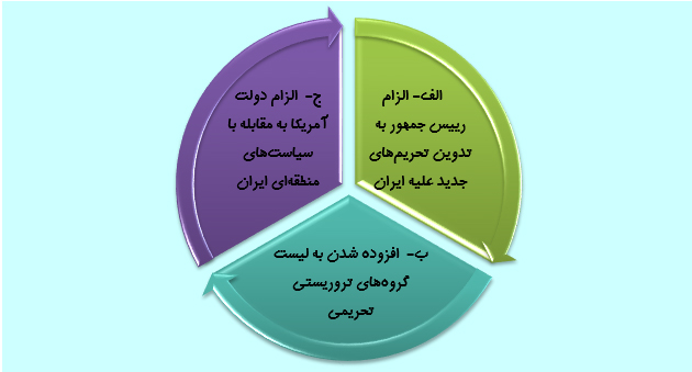 تصویب طرح تحریم‌های جدیدضدایران؛(تازیانه تحریم ها برجسم وجان بی رمق برجام)