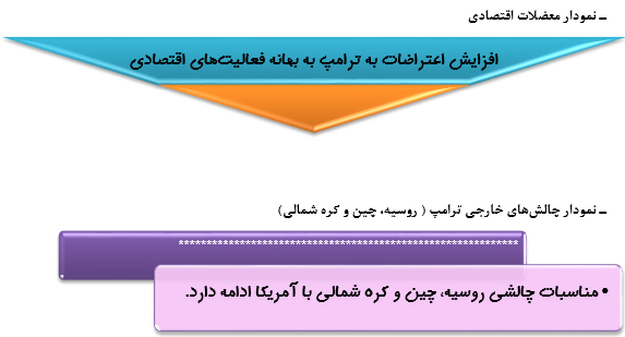 رصد مسائل مربوط به آمریکا 4(مقطع بررسی 19/ 03/ 96تا25/ 03/ 96)